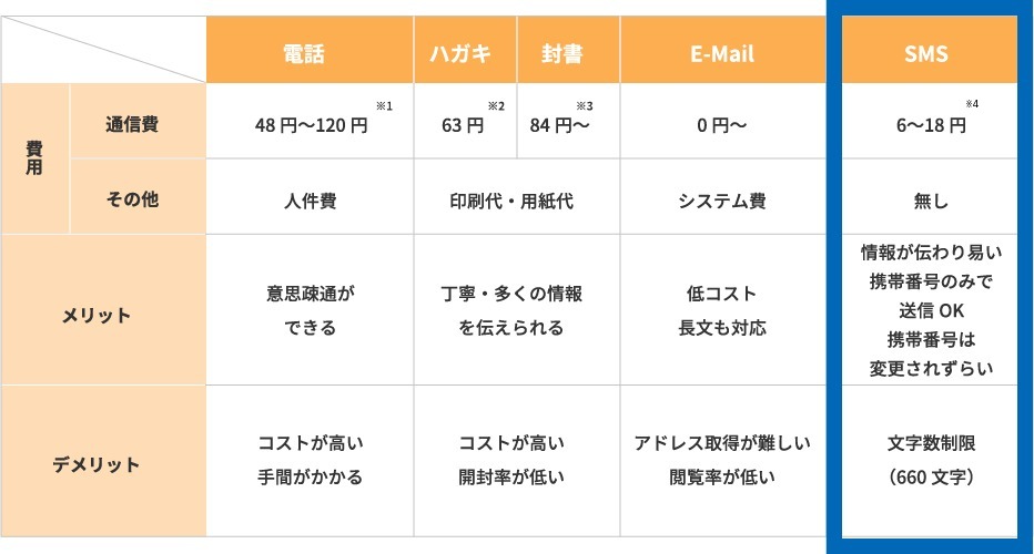 「SMS」とその他の連絡ツール比較