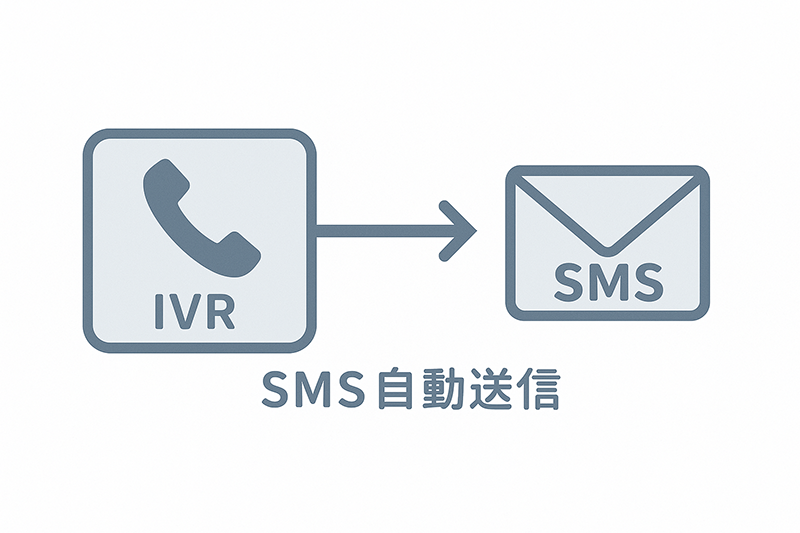 電話からSMSへ、自動化で手間を削減