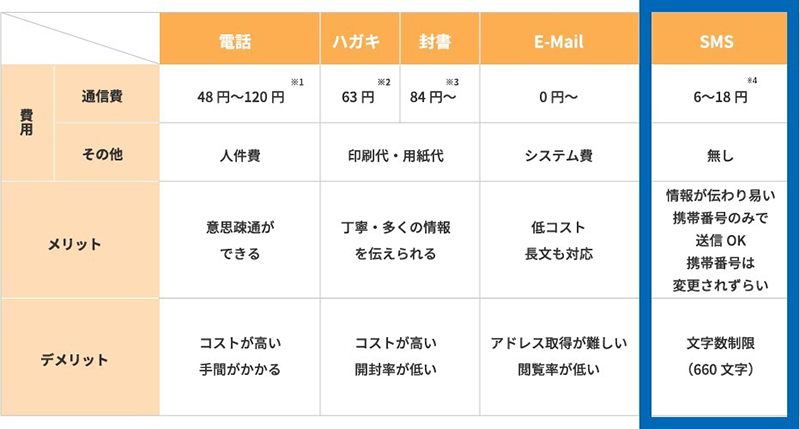 「SMS」とその他の連絡ツール比較